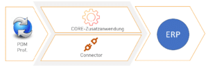 planetERPconnect - Screenshot Verbindung mit SOLIDWORKS PDM Professional